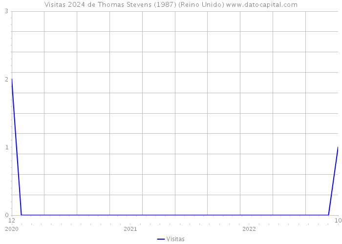 Visitas 2024 de Thomas Stevens (1987) (Reino Unido) 