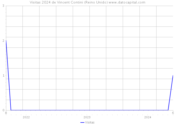 Visitas 2024 de Vincent Contini (Reino Unido) 