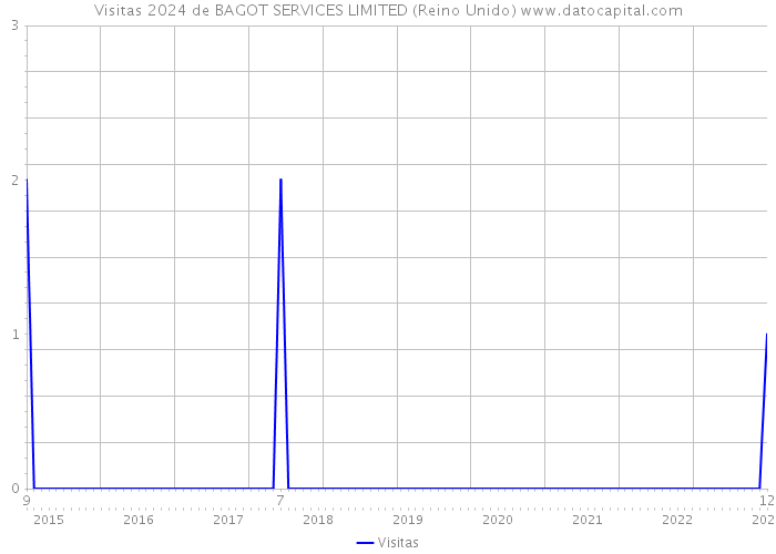 Visitas 2024 de BAGOT SERVICES LIMITED (Reino Unido) 