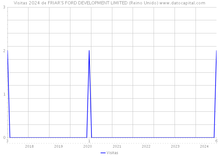 Visitas 2024 de FRIAR'S FORD DEVELOPMENT LIMITED (Reino Unido) 