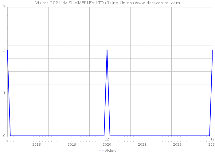 Visitas 2024 de SUMMERLEA LTD (Reino Unido) 