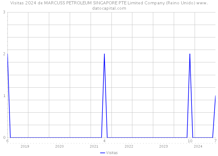 Visitas 2024 de MARCUSS PETROLEUM SINGAPORE PTE Limited Company (Reino Unido) 