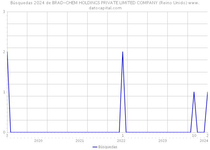 Búsquedas 2024 de BRAD-CHEM HOLDINGS PRIVATE LIMITED COMPANY (Reino Unido) 