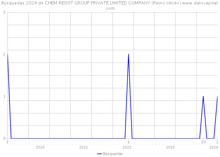 Búsquedas 2024 de CHEM RESIST GROUP PRIVATE LIMITED COMPANY (Reino Unido) 