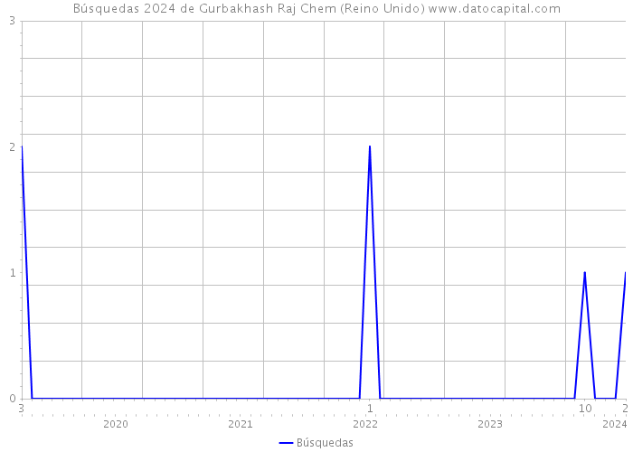 Búsquedas 2024 de Gurbakhash Raj Chem (Reino Unido) 