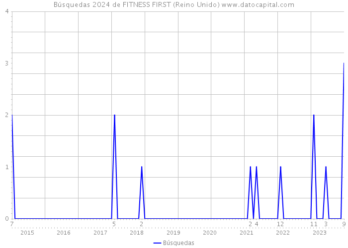 Búsquedas 2024 de FITNESS FIRST (Reino Unido) 