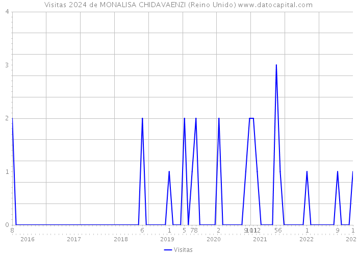 Visitas 2024 de MONALISA CHIDAVAENZI (Reino Unido) 