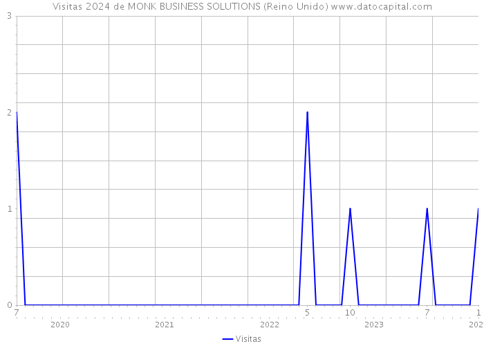 Visitas 2024 de MONK BUSINESS SOLUTIONS (Reino Unido) 