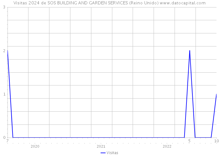 Visitas 2024 de SOS BUILDING AND GARDEN SERVICES (Reino Unido) 