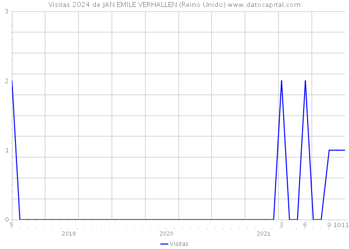 Visitas 2024 de JAN EMILE VERHALLEN (Reino Unido) 