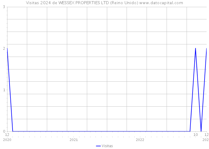 Visitas 2024 de WESSEX PROPERTIES LTD (Reino Unido) 