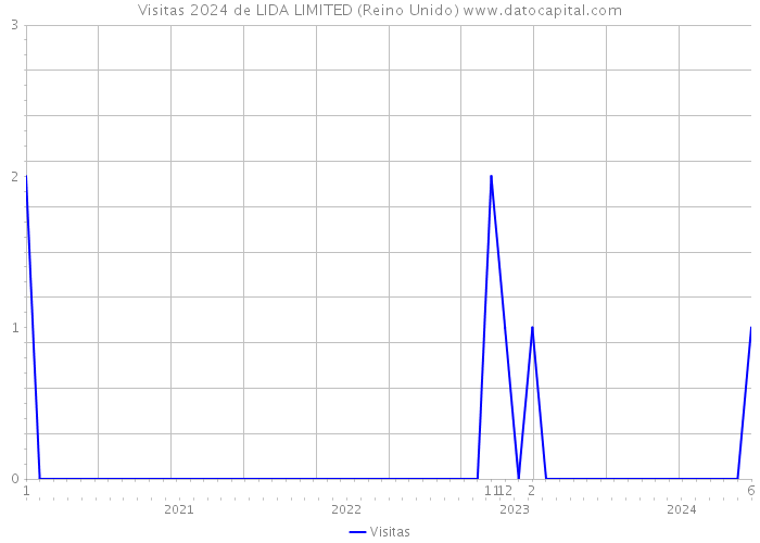 Visitas 2024 de LIDA LIMITED (Reino Unido) 