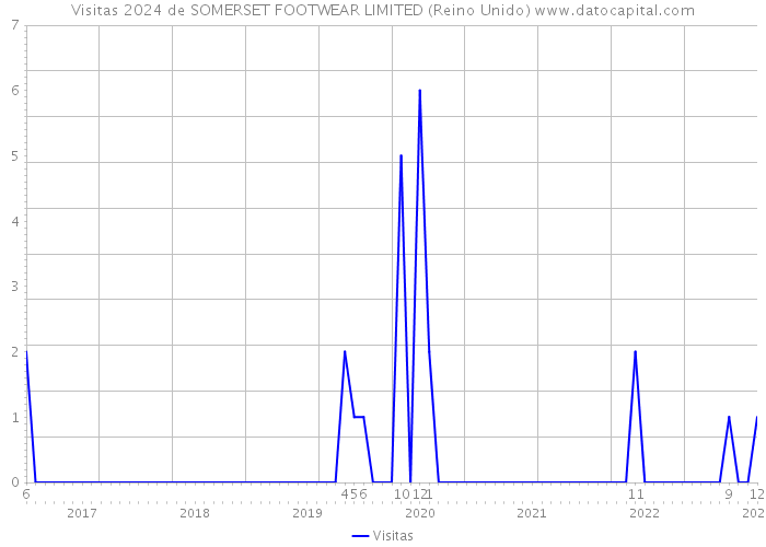 Visitas 2024 de SOMERSET FOOTWEAR LIMITED (Reino Unido) 