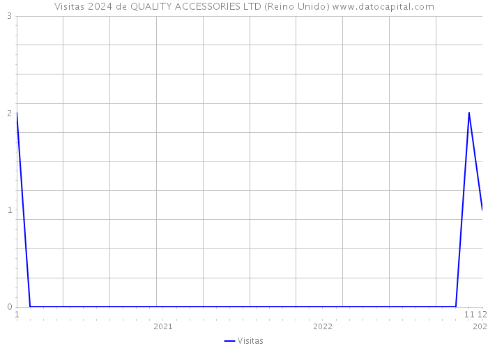 Visitas 2024 de QUALITY ACCESSORIES LTD (Reino Unido) 