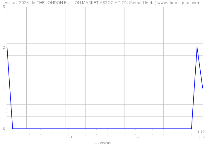 Visitas 2024 de THE LONDON BULLION MARKET ASSOCIATION (Reino Unido) 