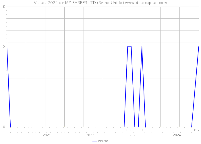 Visitas 2024 de MY BARBER LTD (Reino Unido) 