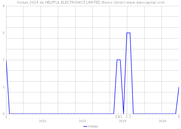 Visitas 2024 de HELPFUL ELECTRONICS LIMITED (Reino Unido) 