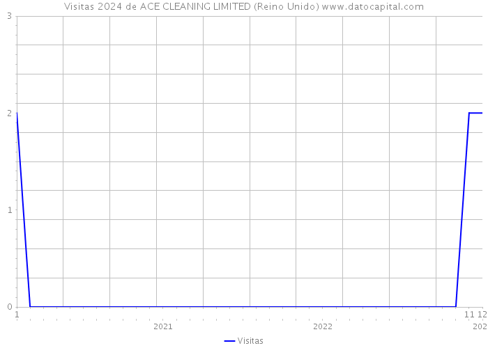 Visitas 2024 de ACE CLEANING LIMITED (Reino Unido) 