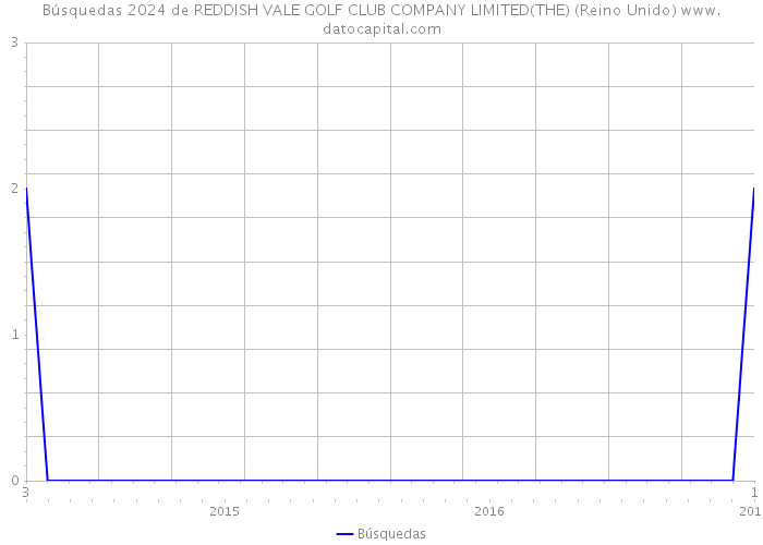 Búsquedas 2024 de REDDISH VALE GOLF CLUB COMPANY LIMITED(THE) (Reino Unido) 