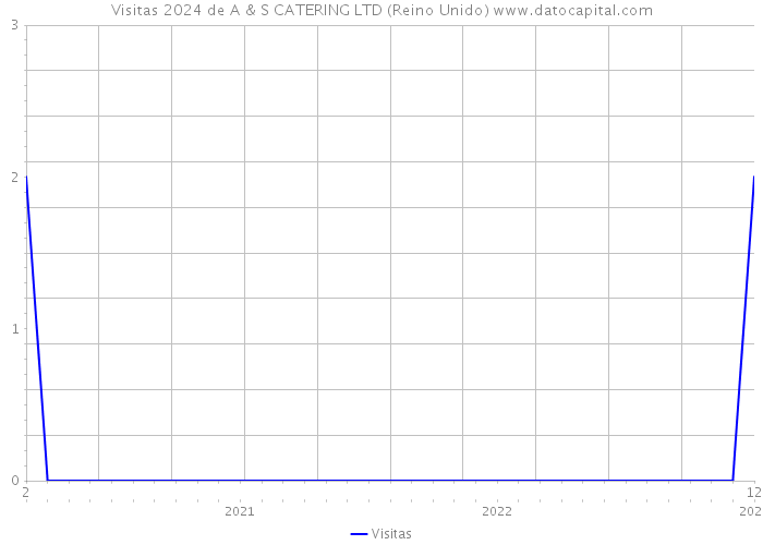 Visitas 2024 de A & S CATERING LTD (Reino Unido) 