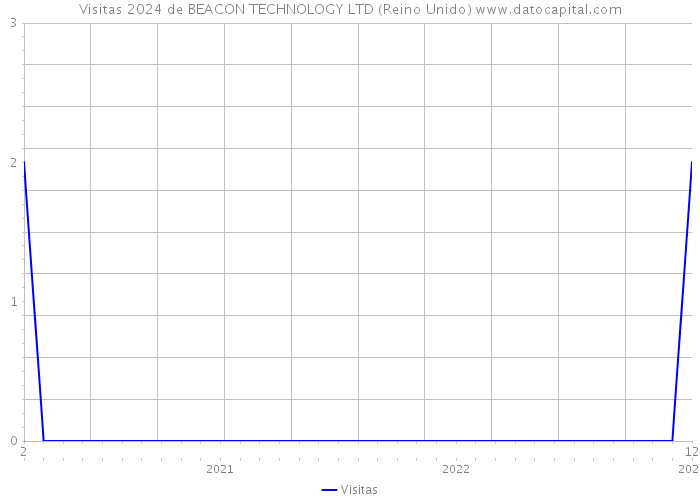 Visitas 2024 de BEACON TECHNOLOGY LTD (Reino Unido) 