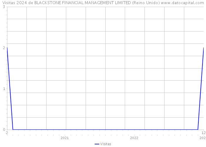 Visitas 2024 de BLACKSTONE FINANCIAL MANAGEMENT LIMITED (Reino Unido) 