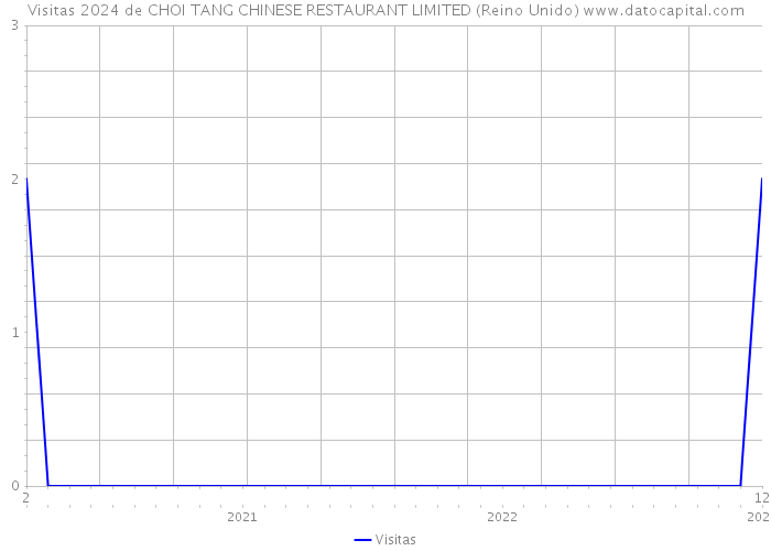Visitas 2024 de CHOI TANG CHINESE RESTAURANT LIMITED (Reino Unido) 