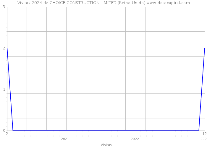 Visitas 2024 de CHOICE CONSTRUCTION LIMITED (Reino Unido) 