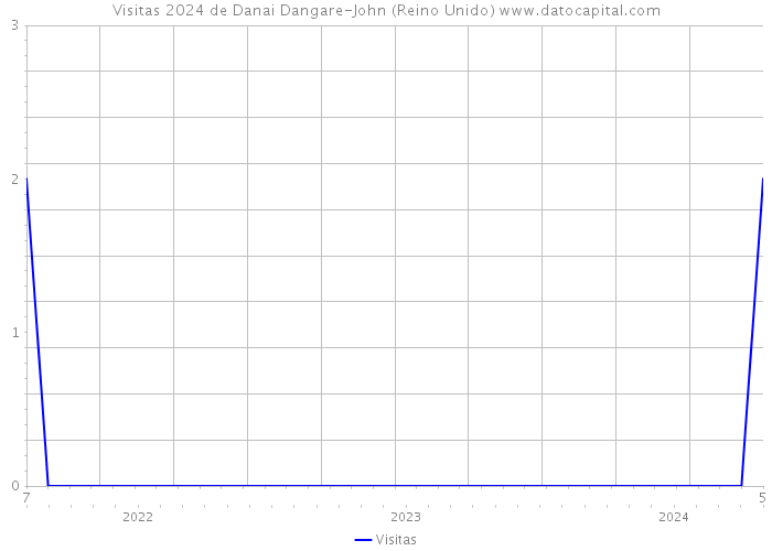 Visitas 2024 de Danai Dangare-John (Reino Unido) 