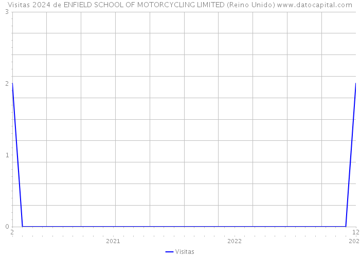 Visitas 2024 de ENFIELD SCHOOL OF MOTORCYCLING LIMITED (Reino Unido) 