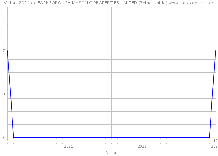 Visitas 2024 de FARNBOROUGH MASONIC PROPERTIES LIMITED (Reino Unido) 