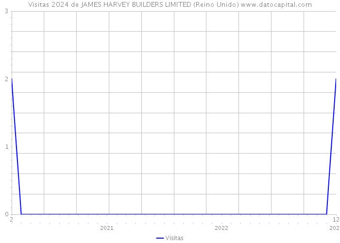 Visitas 2024 de JAMES HARVEY BUILDERS LIMITED (Reino Unido) 
