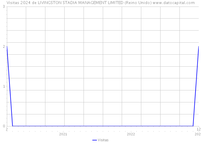 Visitas 2024 de LIVINGSTON STADIA MANAGEMENT LIMITED (Reino Unido) 