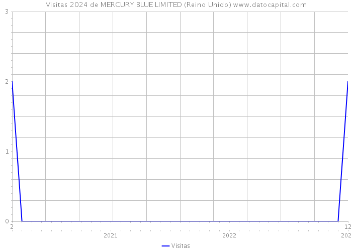 Visitas 2024 de MERCURY BLUE LIMITED (Reino Unido) 