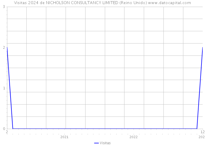 Visitas 2024 de NICHOLSON CONSULTANCY LIMITED (Reino Unido) 