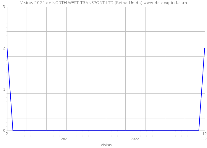 Visitas 2024 de NORTH WEST TRANSPORT LTD (Reino Unido) 