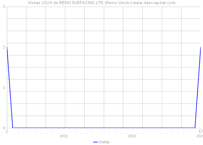 Visitas 2024 de RESIN SURFACING LTD (Reino Unido) 