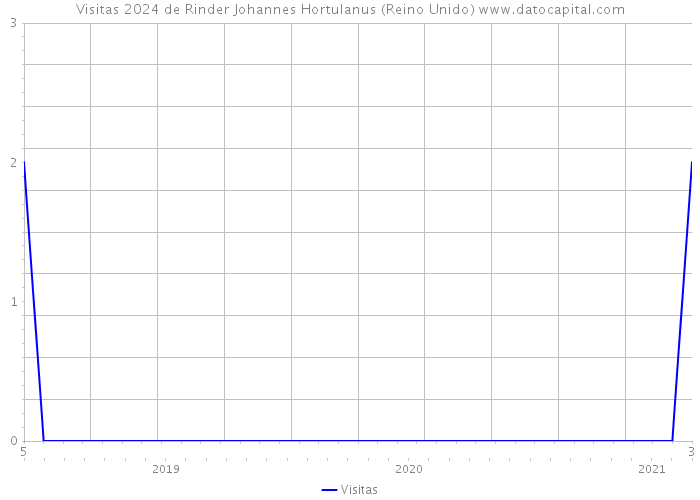 Visitas 2024 de Rinder Johannes Hortulanus (Reino Unido) 