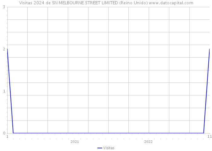 Visitas 2024 de SN MELBOURNE STREET LIMITED (Reino Unido) 