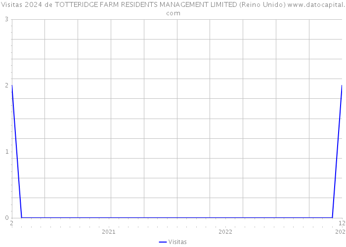 Visitas 2024 de TOTTERIDGE FARM RESIDENTS MANAGEMENT LIMITED (Reino Unido) 