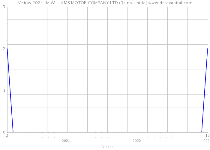 Visitas 2024 de WILLIAMS MOTOR COMPANY LTD (Reino Unido) 