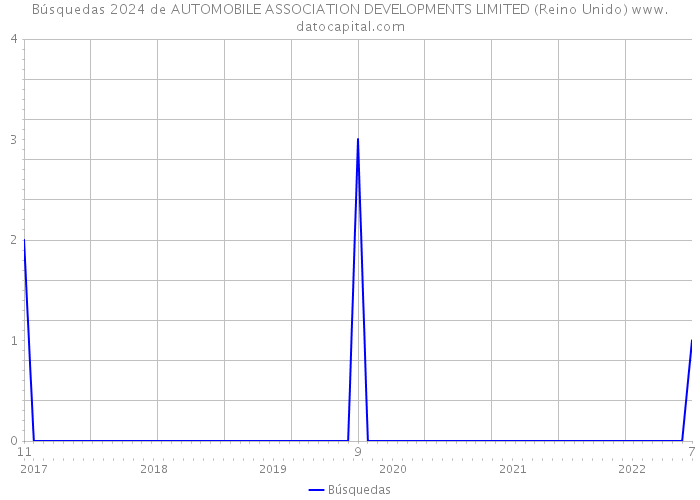 Búsquedas 2024 de AUTOMOBILE ASSOCIATION DEVELOPMENTS LIMITED (Reino Unido) 