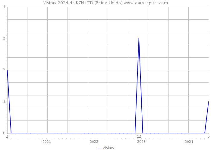 Visitas 2024 de KZN LTD (Reino Unido) 