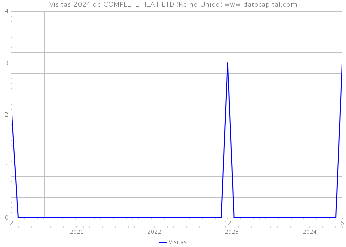 Visitas 2024 de COMPLETE HEAT LTD (Reino Unido) 