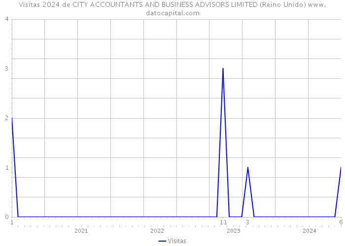 Visitas 2024 de CITY ACCOUNTANTS AND BUSINESS ADVISORS LIMITED (Reino Unido) 