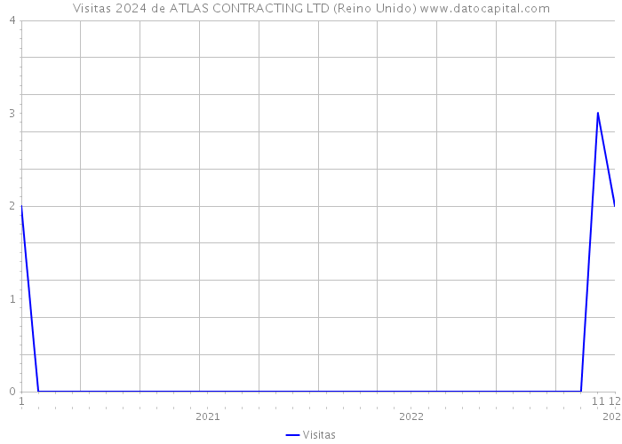 Visitas 2024 de ATLAS CONTRACTING LTD (Reino Unido) 