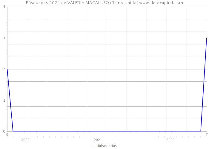 Búsquedas 2024 de VALERIA MACALUSO (Reino Unido) 