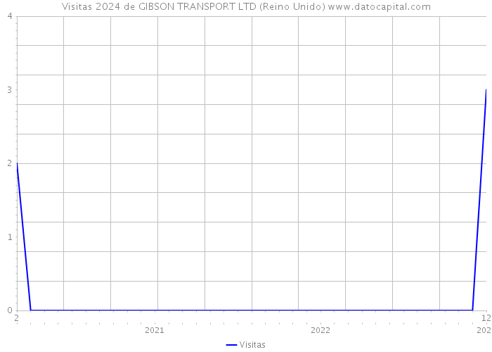 Visitas 2024 de GIBSON TRANSPORT LTD (Reino Unido) 