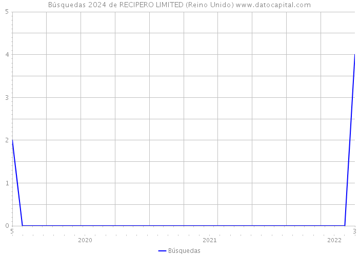 Búsquedas 2024 de RECIPERO LIMITED (Reino Unido) 