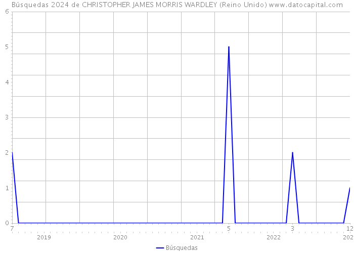 Búsquedas 2024 de CHRISTOPHER JAMES MORRIS WARDLEY (Reino Unido) 